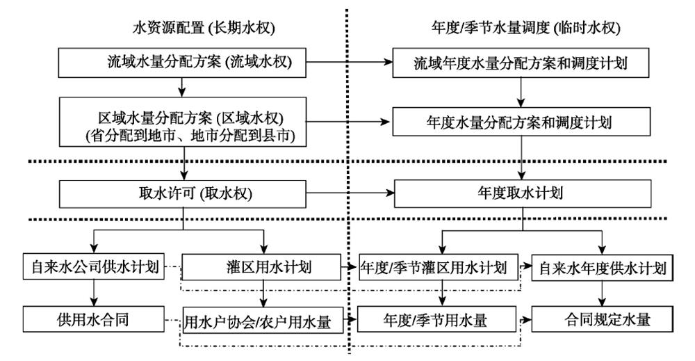 中国及黄河流域水权制度建设框架[12]Figure 1