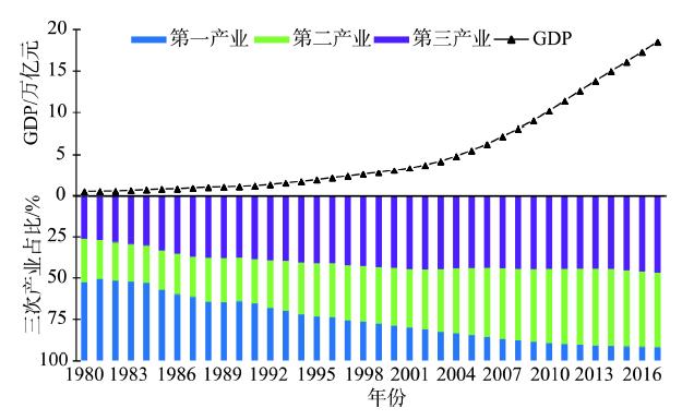 1980—2017年黄河流域经济增长和经济结构变化[31,32]Figure 2