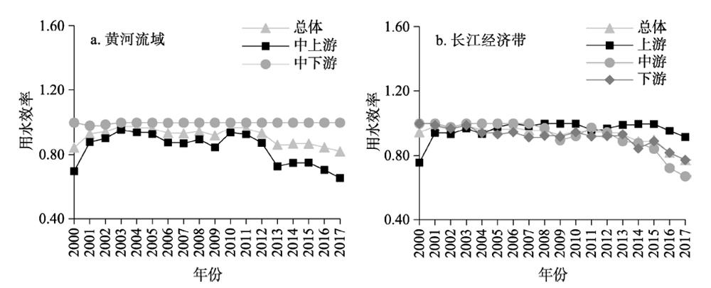 黄河流域和长江经济带用水效率的演变趋势Figure 2