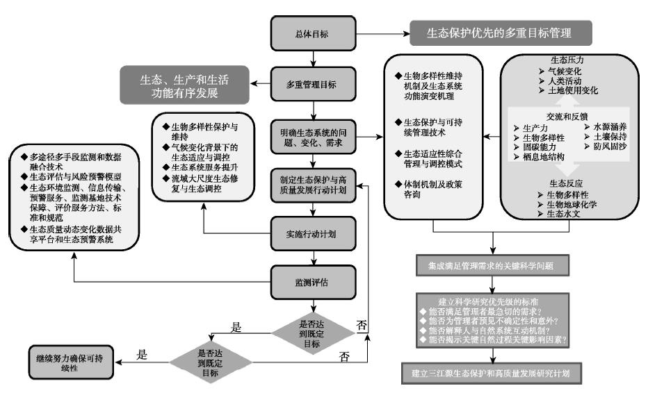 三江源草地多重目标管理途径Figure 2
