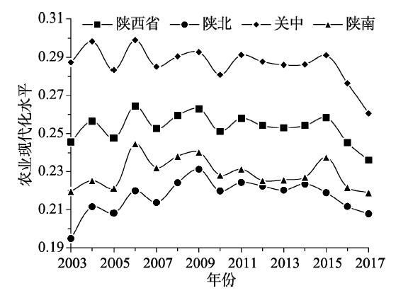 2003—2017年陕西省农业现代化水平时序变化Figure 2