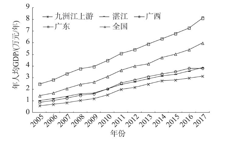 2005—2017年九洲江上游与湛江、广西、广东、全国人均GDP变化趋势Figure 2