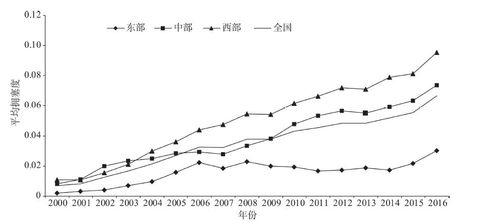 2000—2016年中国水资源投入拥塞度演变趋势Figure 1