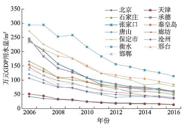 京津冀万元GDP用水量变化Figure 2