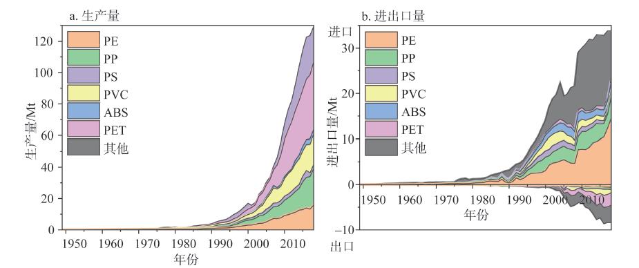 1949—2018年中国塑料生产量、进口量和出口量Figure 2
