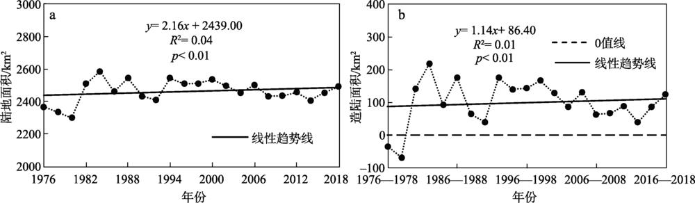 1976—2018年以来黄河三角洲陆地面积（a）及累积造陆面积（b）变化过程Figure 2