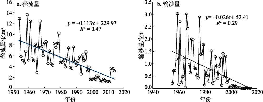 1955—2015年窟野河流域年径流量和输沙量变化趋势Figure 2