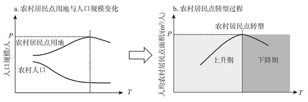 Theoretical process of rural residential area transition