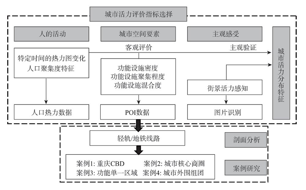 Analytical framework of quantitative study on urban vitality in Chongqingcentralcity