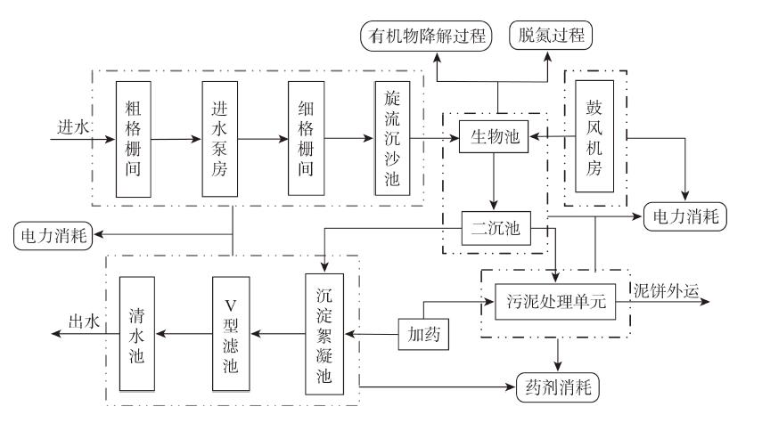 Process flow diagram of the first phase of a wastewater treatment plant (WWTP) in Zhengzhou City