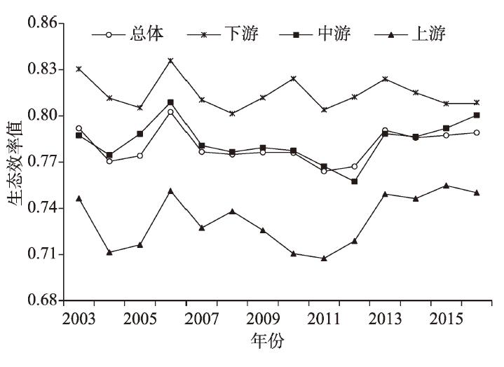 Trend of urban ecological efficiency in the Yangtze River Economic Belt, 2003-2016