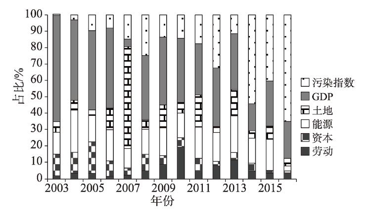 Decomposition of ecological inefficiency sources of the Yangtze River Economic Belt, 2003-2016