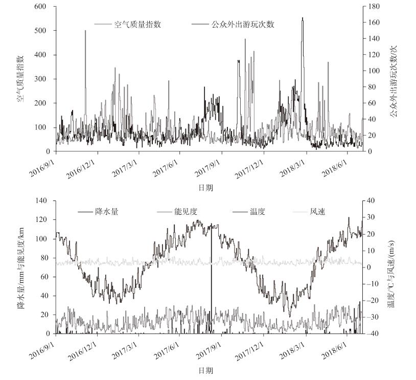 Trends of trip frequency, air quality index (AQI), precipitation, temperature, visibility, and wind speed