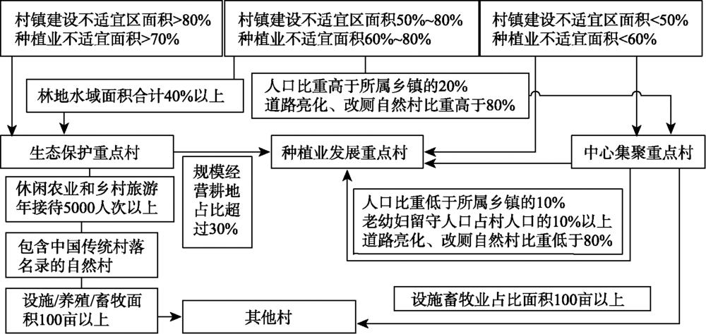 Village classification based on the suitability of the resources and environmental carrying capacity in Yongfeng County