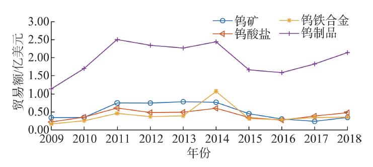 Annual change of total trade volume of four typical products in the global tungsten industrial chain, 2009-2018