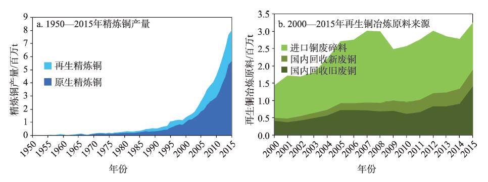 Change of refined copper production,1950-2015 (a) and sources of reclaimed copper smelting raw materials, 2000-2015 (b) in China
