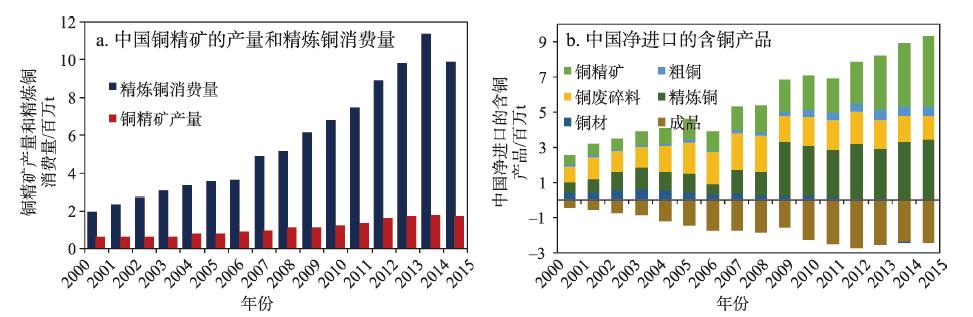 Consumption gap of refined copper and net import structure of copper in China, 2000-2015