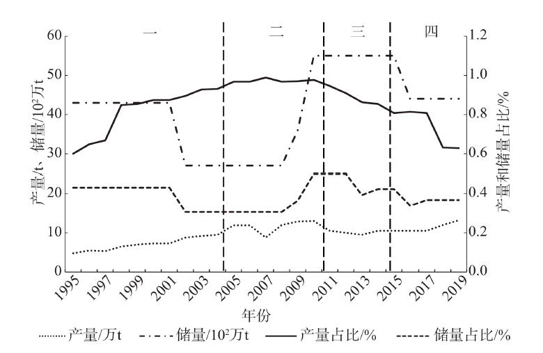 China’s rare earth production and reserves, 1995-2019
