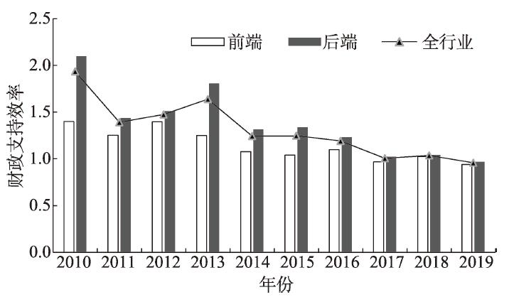 Comparison of government financial support efficiency of the front-end and the back-end of the rare earth industrial chain and the change of the whole industry, 2010-2019
