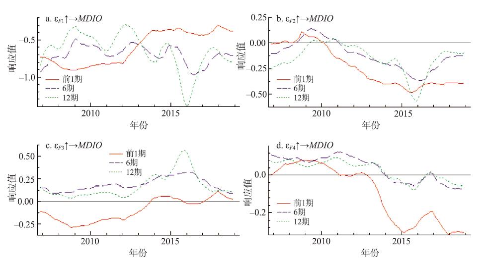 Time-varying impulse responses of the output of strategic metal mining and dressing industry to the price shocks of strategic metal minerals