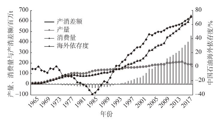 Changes in China’s overseas dependence of crude oil, 1965-2018